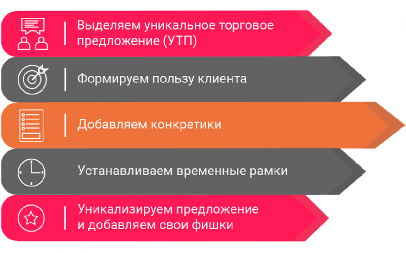 как создать уникальное торговое предложение