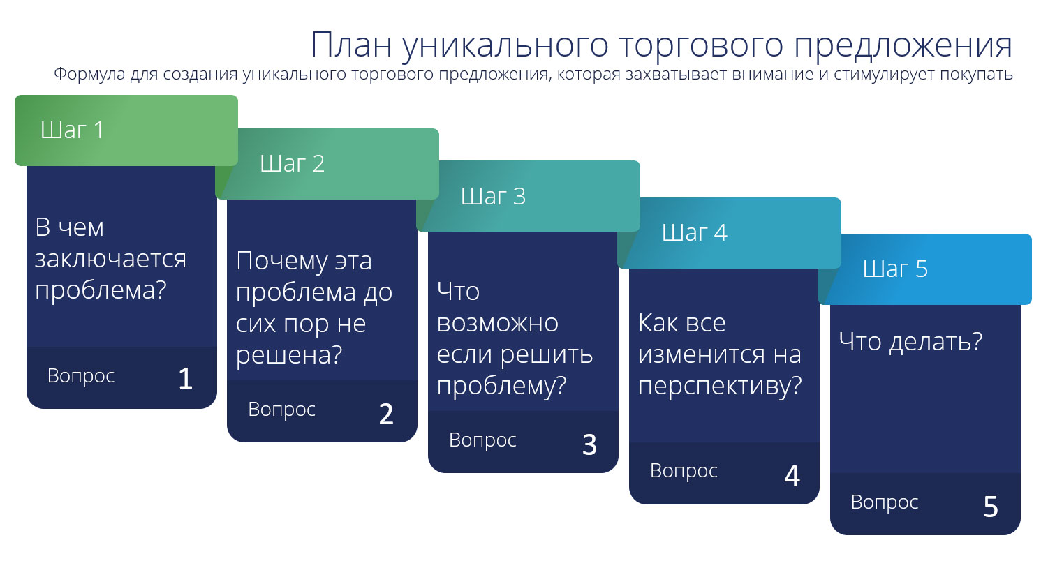 как составить утп