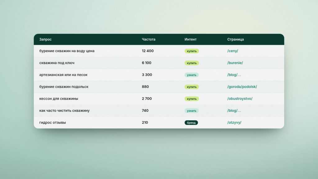 Каждой группе запросов — своя посадочная страница